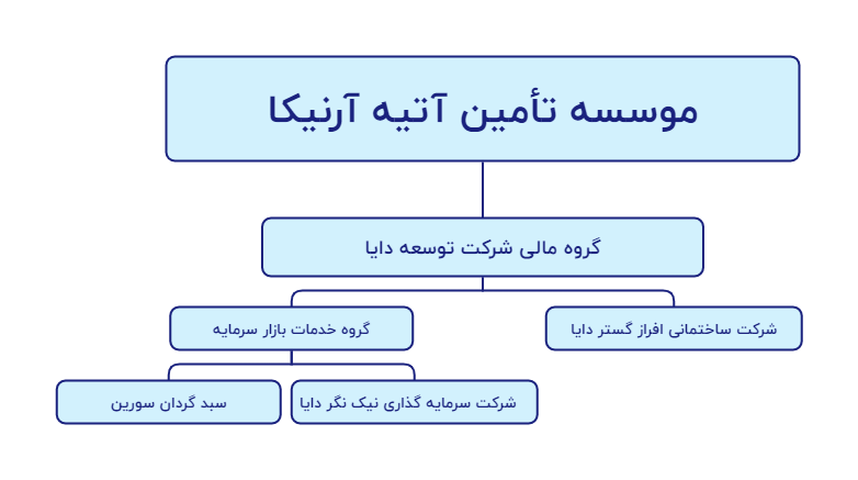 چارت سازمانی