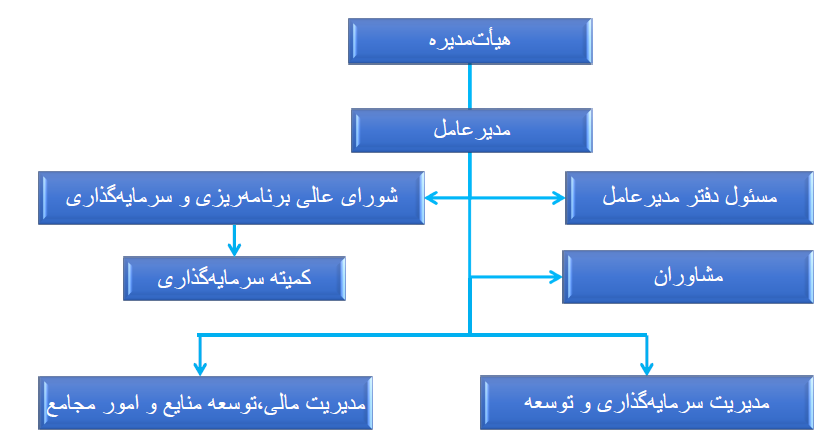 چارت سازمانی